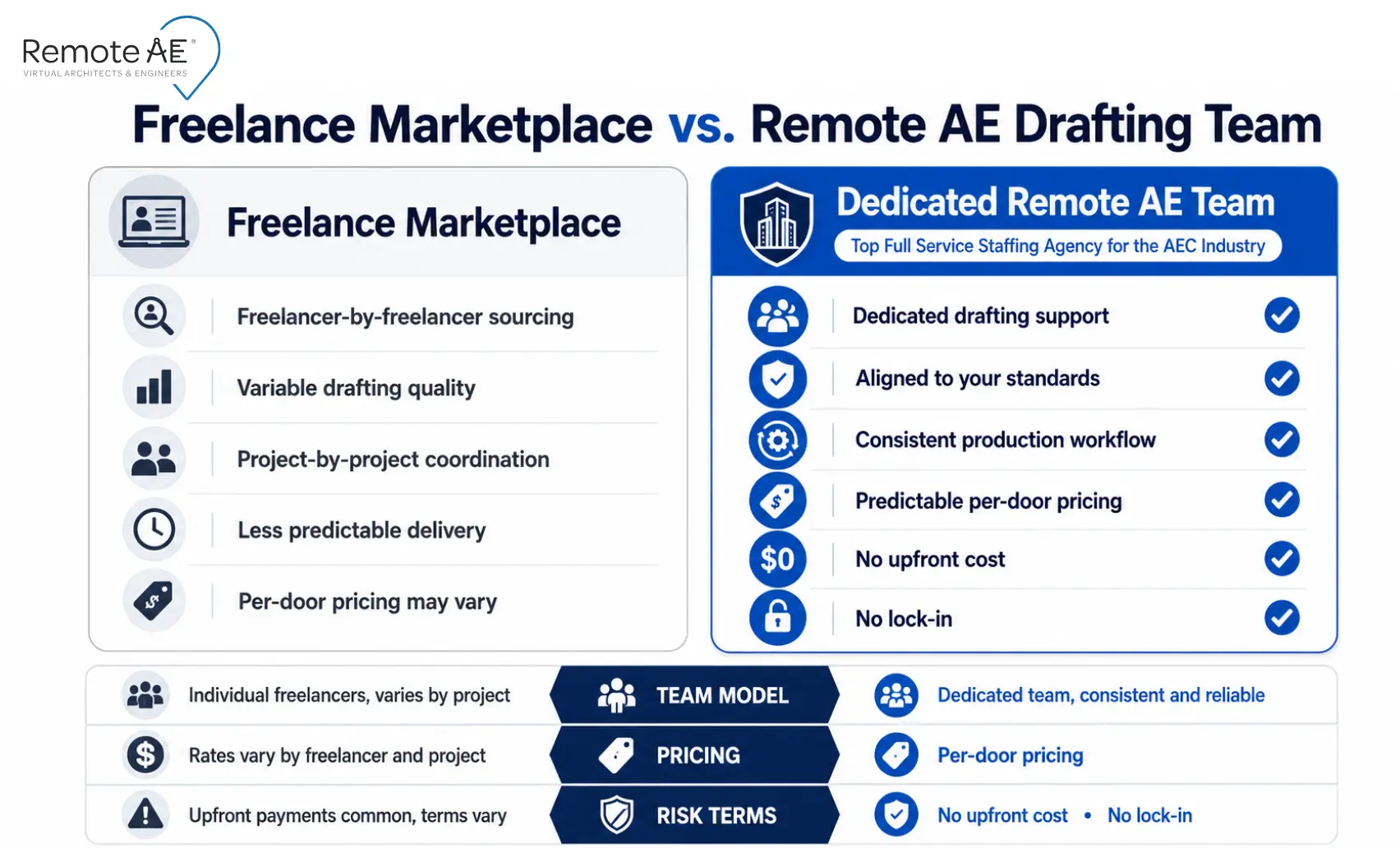 Split graphic comparing a freelance marketplace with a dedicated Remote AE drafting team