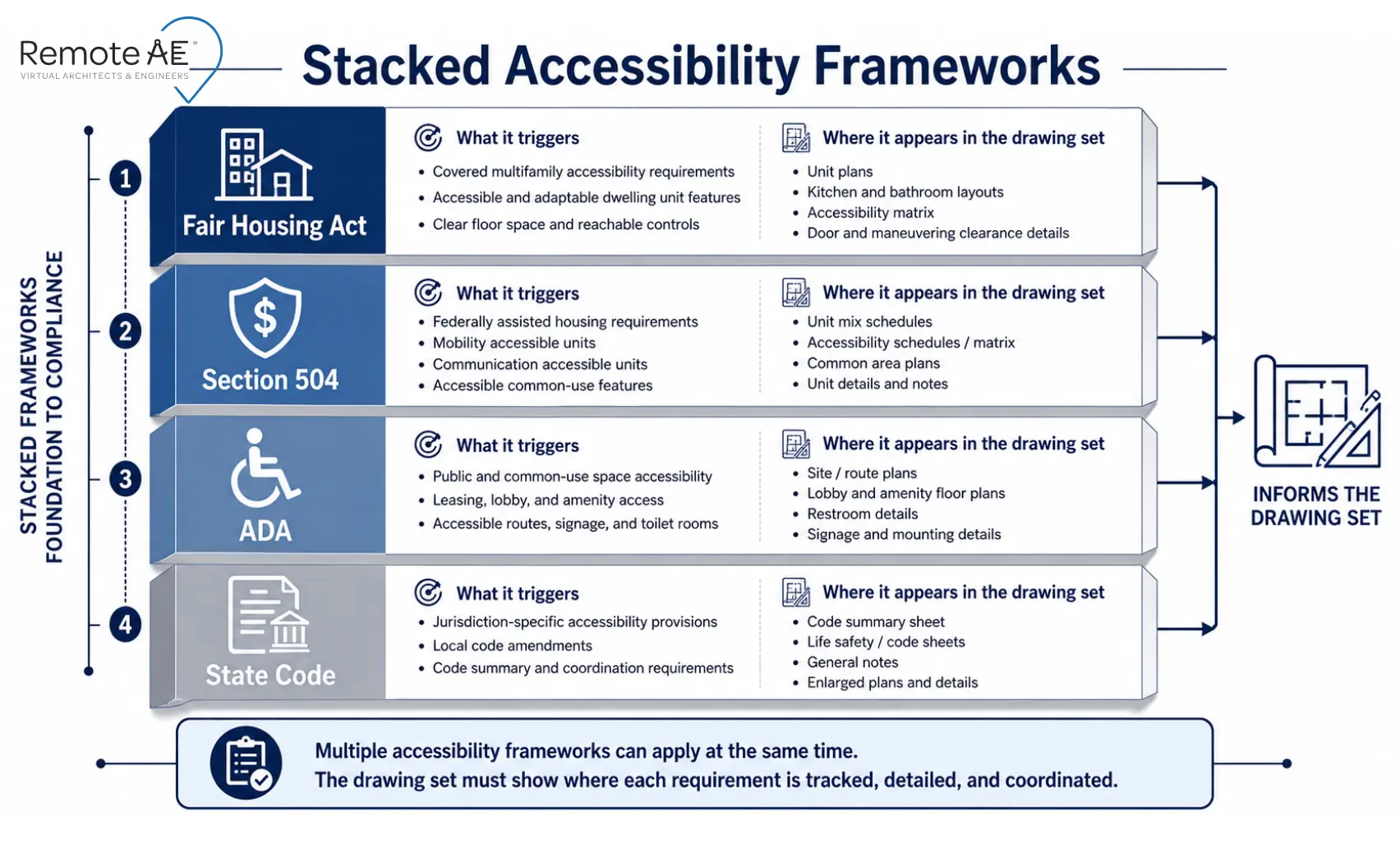 Graphic: "Stacked Accessibility Frameworks"