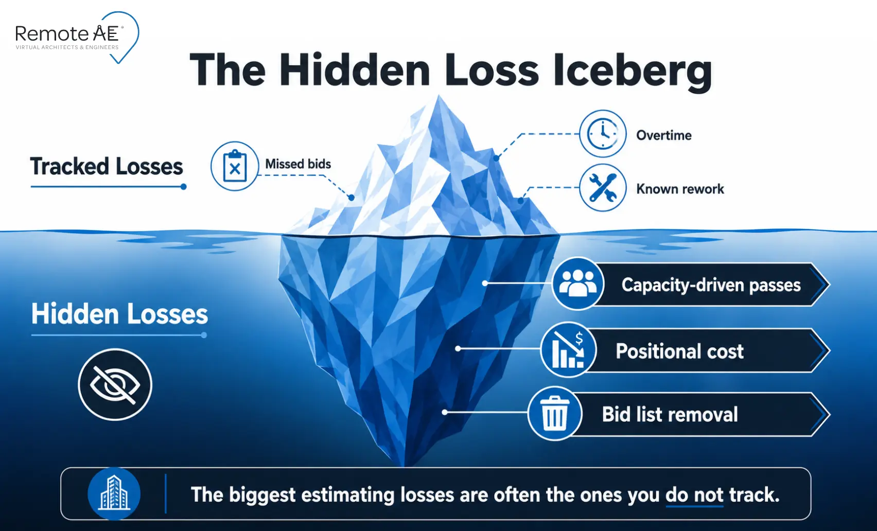 Graphic: "The Hidden Loss Iceberg"