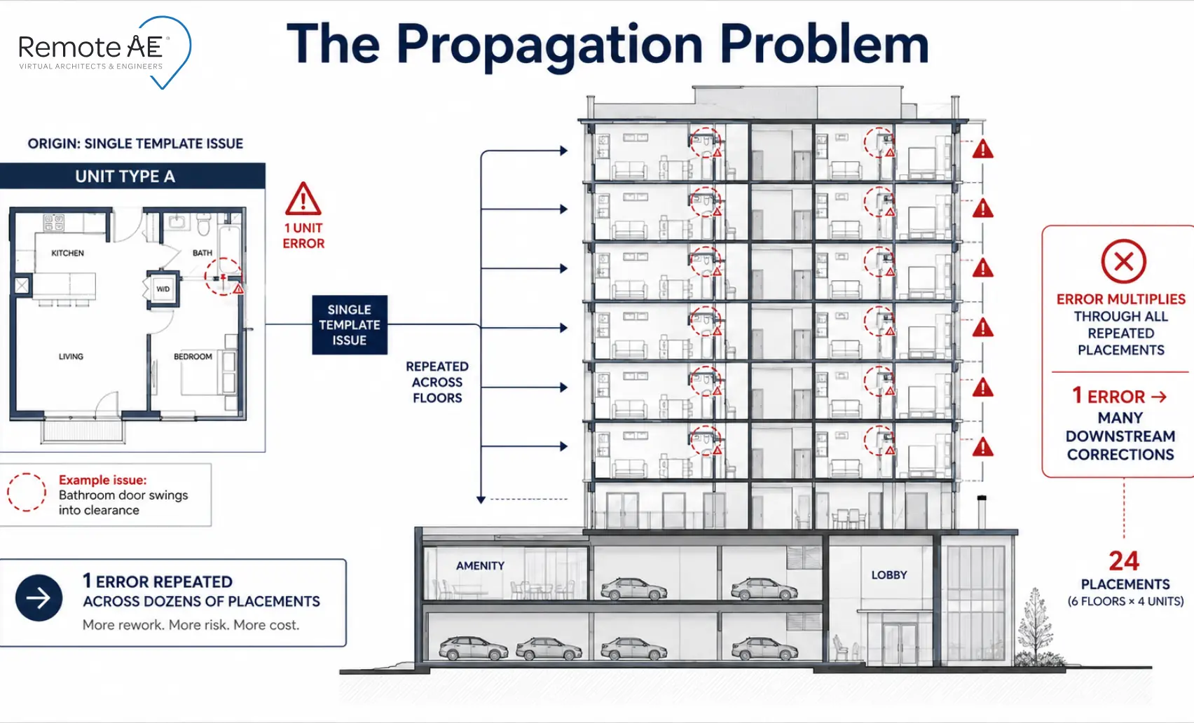 Graphic: "The Propagation Problem" for Multifamily Accessibility Compliance Drafting