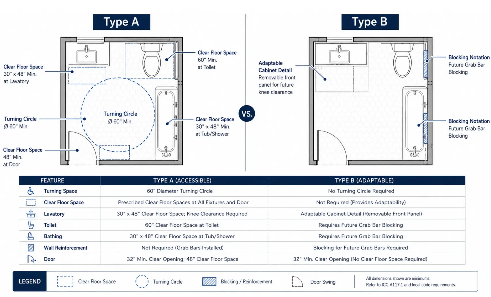 Graphic: "Type A vs. Type B" split floor plan showing a Type A bathroom vs Type B bathroom