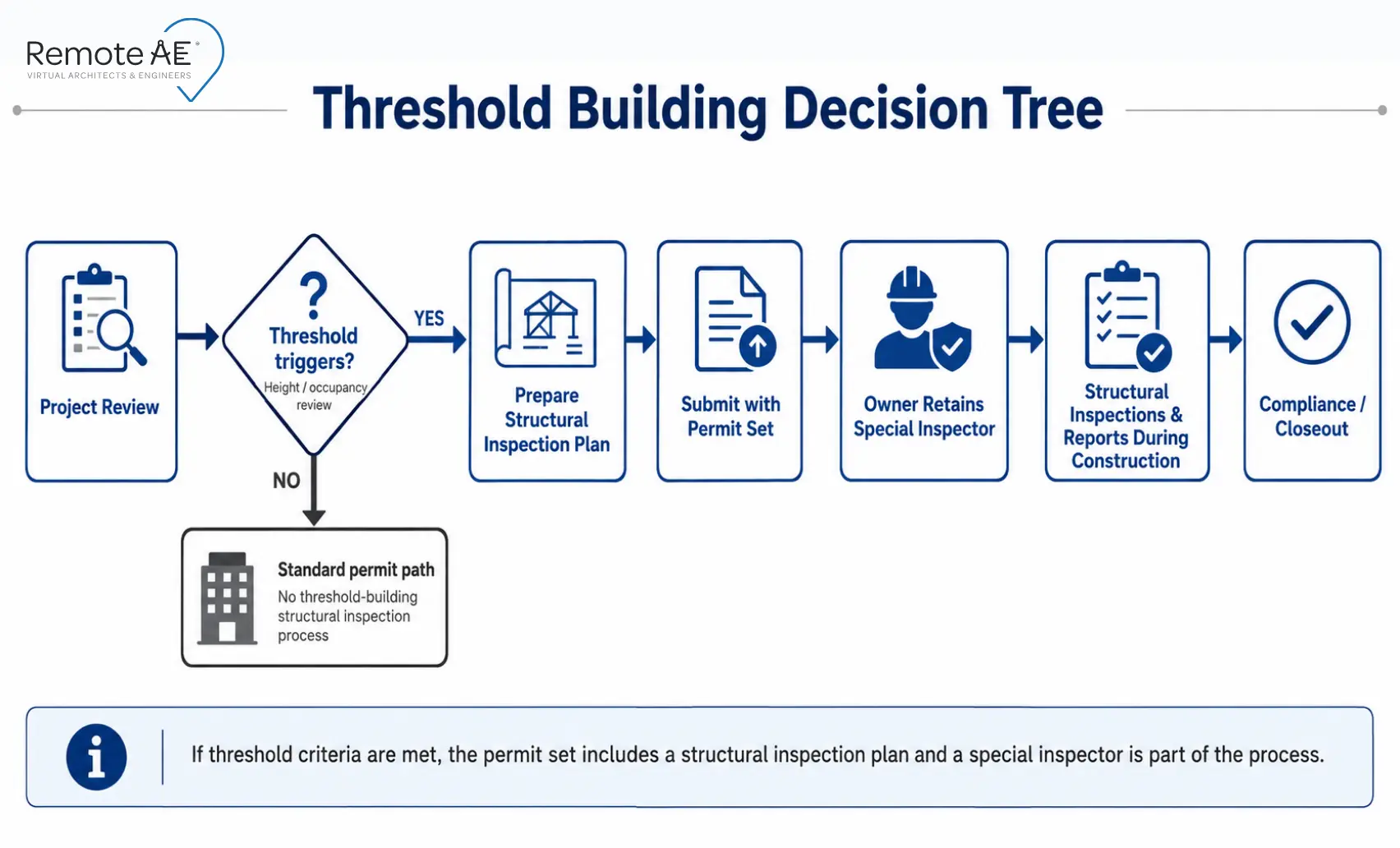 Graphic: "Threshold Building Decision Tree"