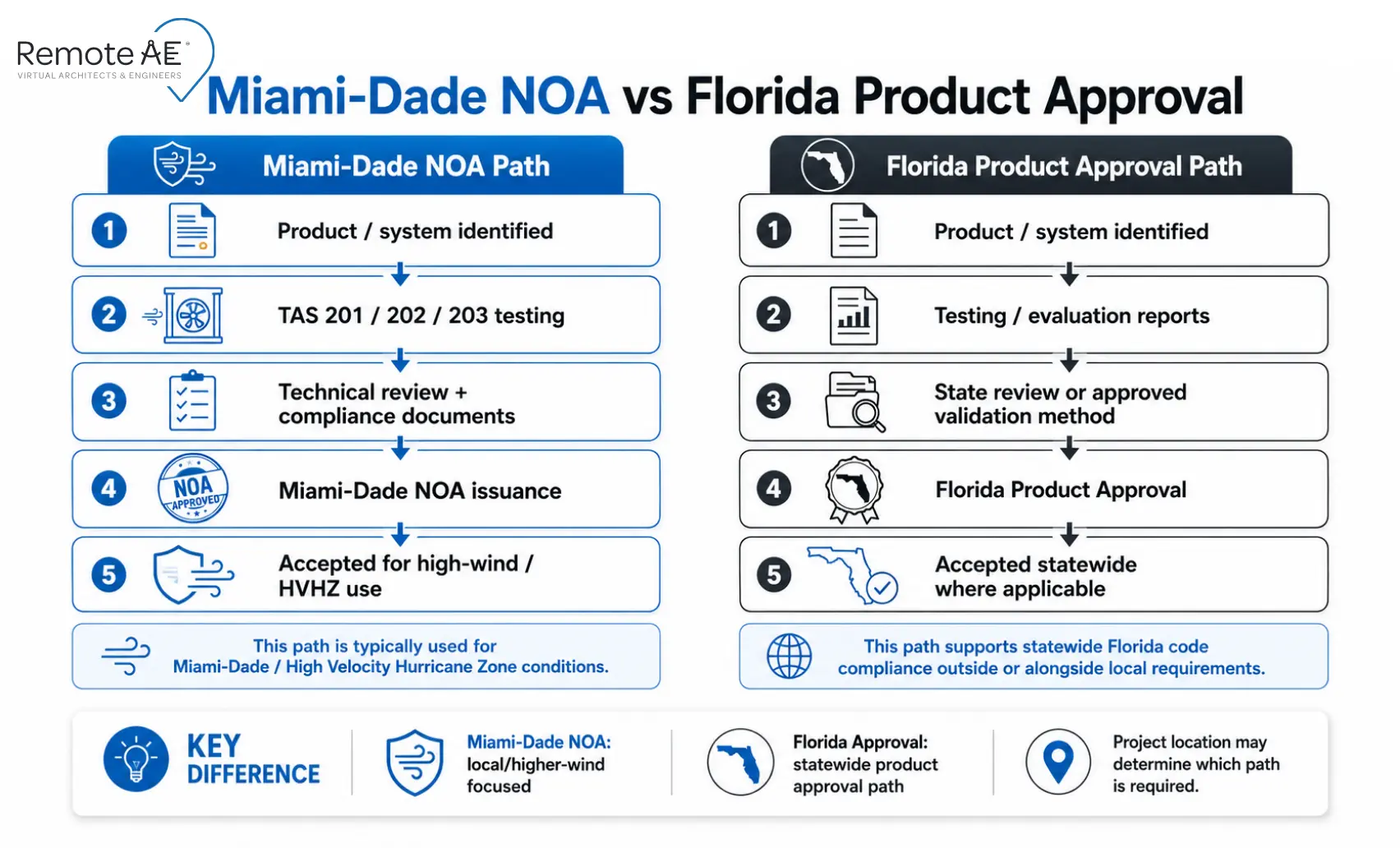 Flowchart comparing Miami-Dade NOA approval