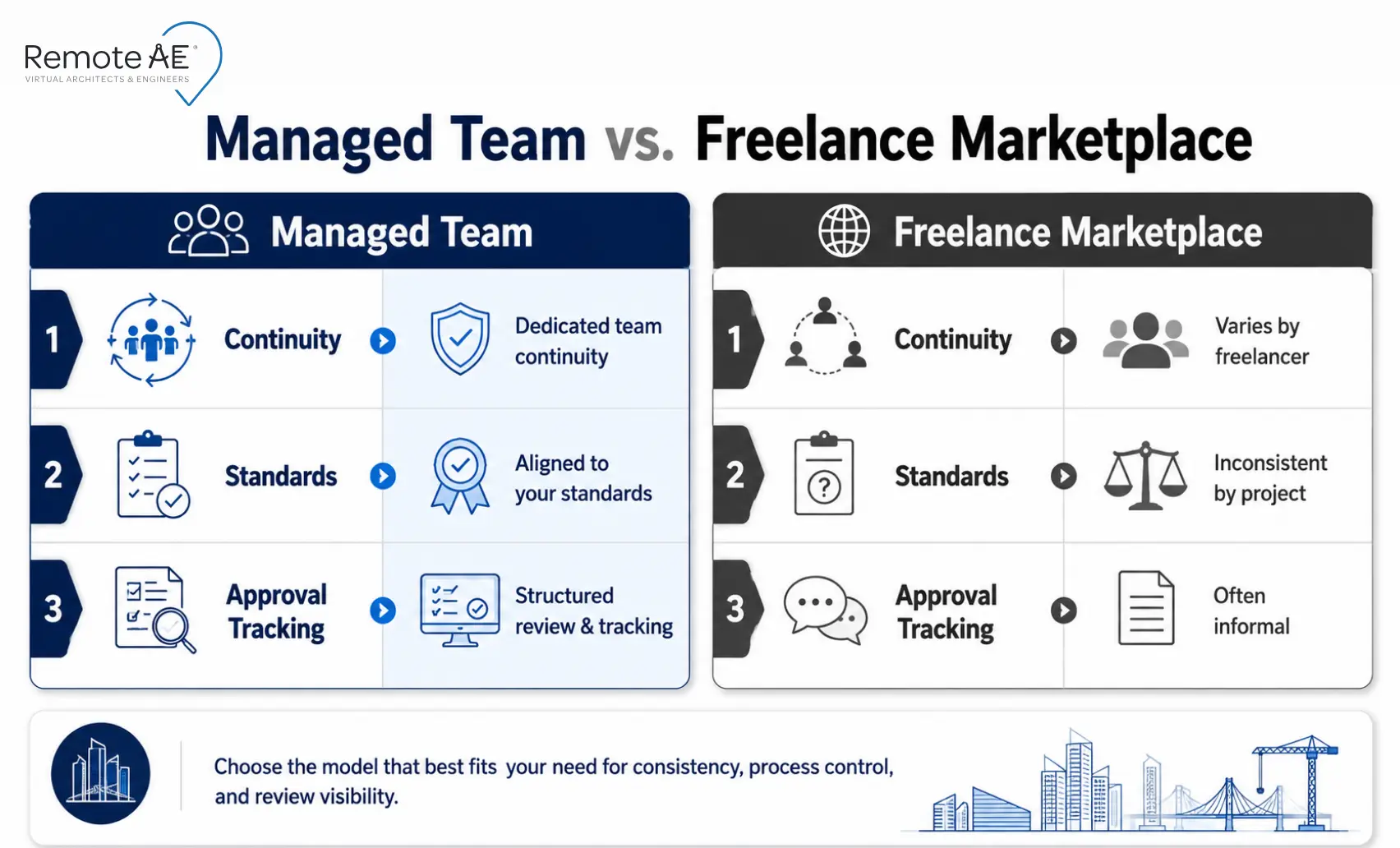 Graphic: "Managed Team vs. Freelance Marketplace" comparison chart